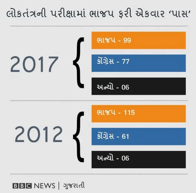 ગુજરાત પરિણામોના ગ્રાફિક્સ