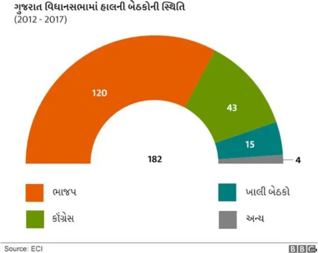 ગુજરાત વિધાનસભાની બેઠકોની સ્થિતિ