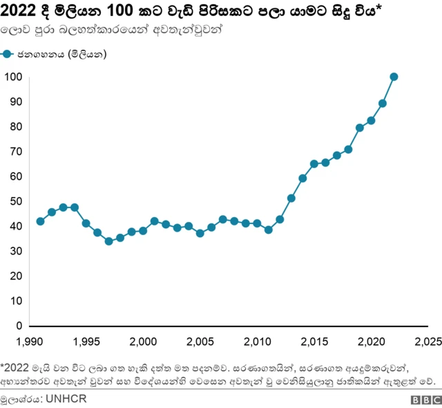 100 million people forced to flee in 2022