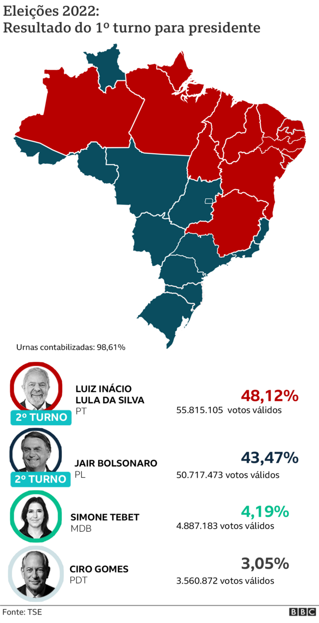 Lula e Bolsonaro se enfrentarão em 2º turno após disputa mais apertada