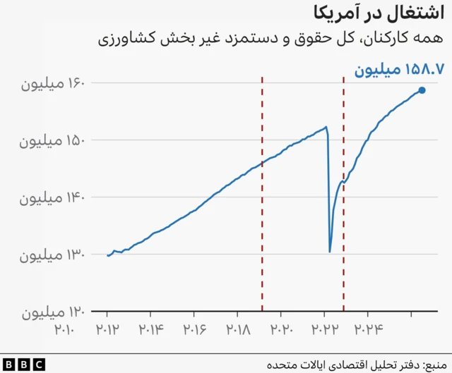 نمودار اشتغال در آمریکا