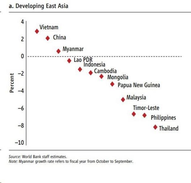 กราฟแสดงการคาดการณ์อัตราการเติบโตของจีดีพีเทียบกับประเทศอื่น ๆ ในภูมิภาคเอเชียตะวันออก โดยรายงานของธนาคารโลก