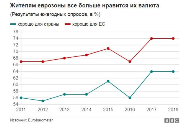 Популярность евро