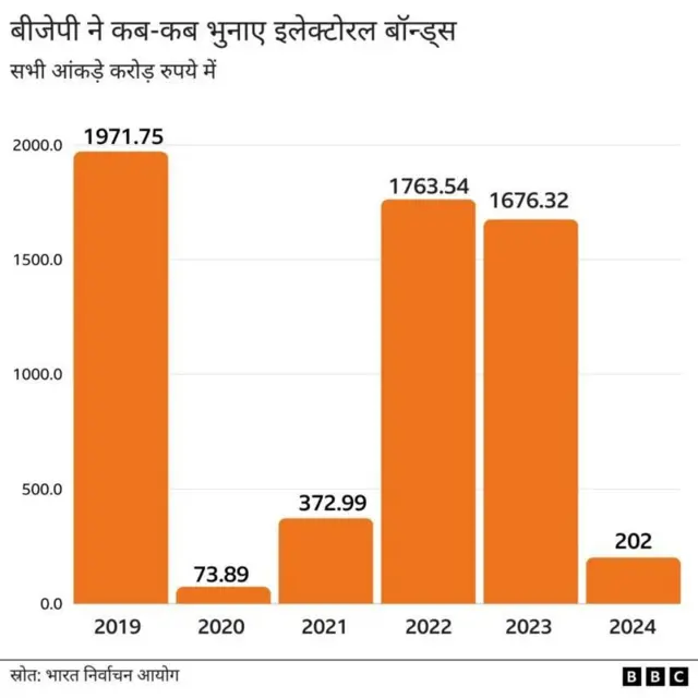 बीजेपी को कितना चंदा मिला 