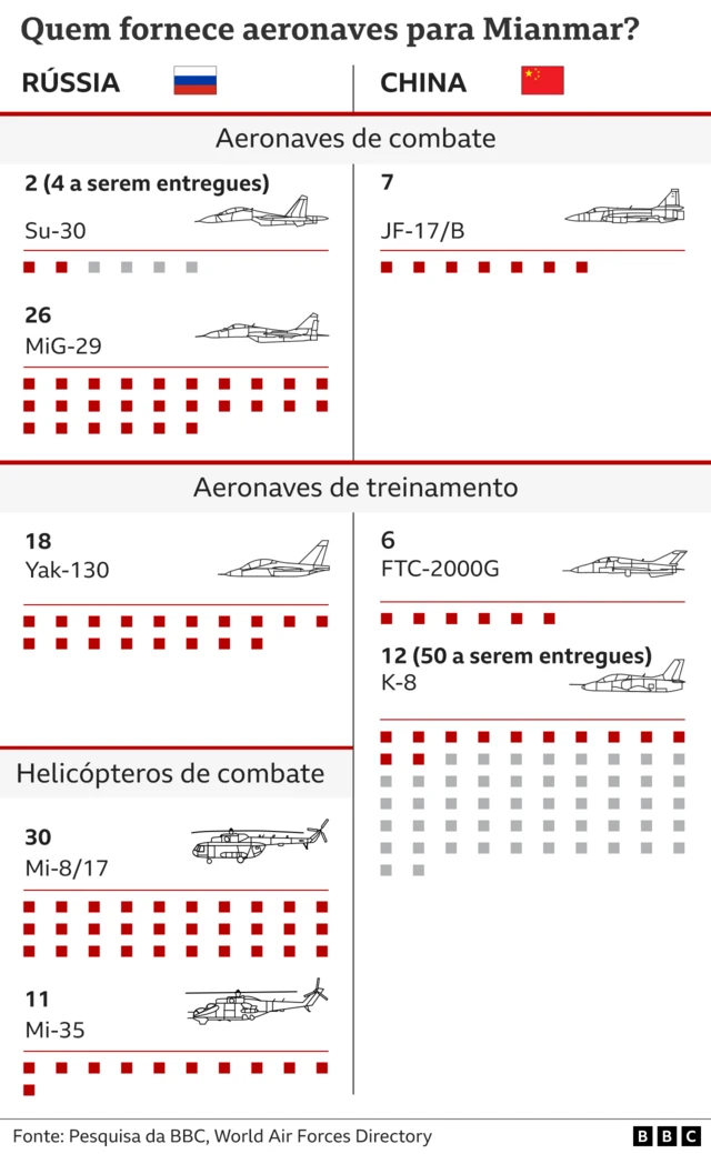 Gráfico mostrando aeronaves no mianmar