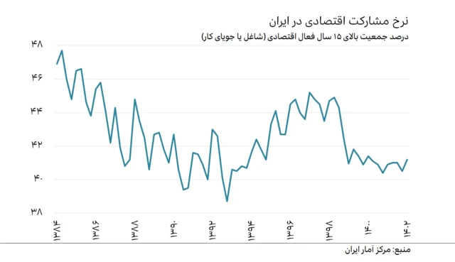 نمودار فصلی نرخ مشارکت اقتصادی در ایران از ۱۳۸۴ تا ۱۴۰۲