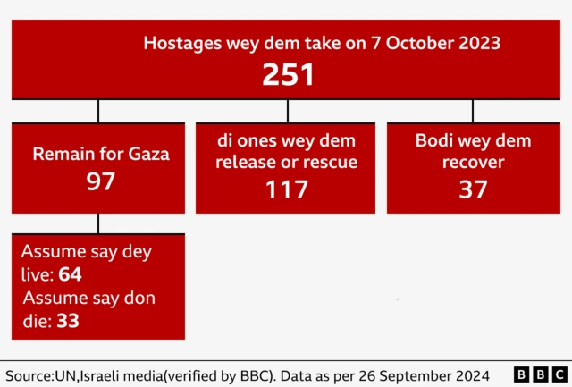 Di fate of 251 Israeli hostages wey Hamas bin take into Gaza on 7 October 2023, according to di UN and Israeli media, wey dey verified by di BBC.