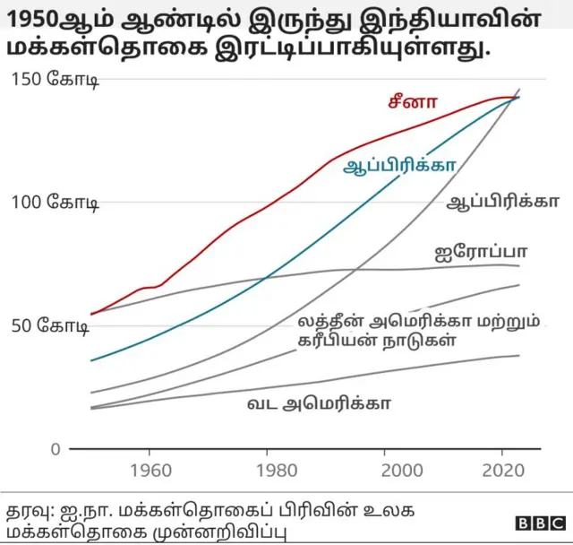 மக்கள் தொகை சீனாவை முந்தும் இந்தியா