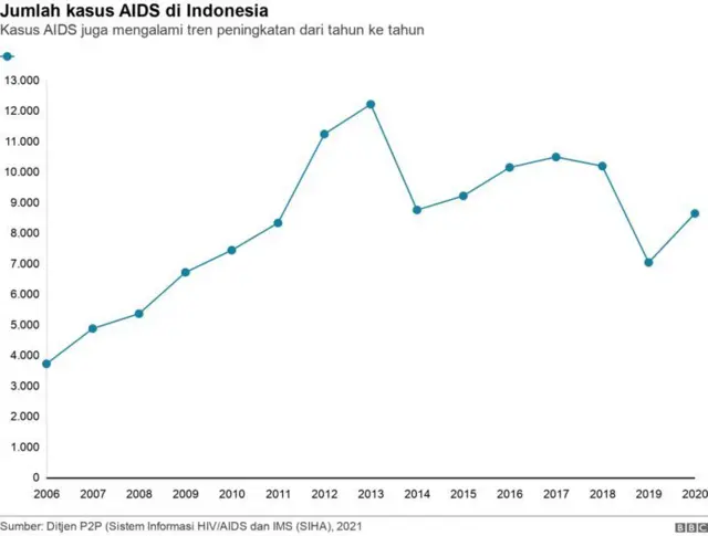 Jumlah AIDS di Indonesia 