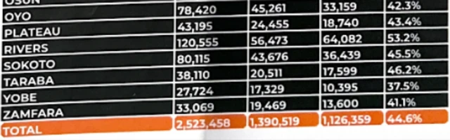 INEC voter registration: How to check your name for INEC voter register for 2023 election