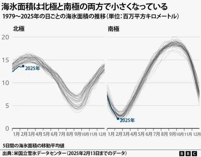北極と南極の日ごとの海氷面積の推移を示した線グラフ。2025年2月13日のデータでは、両方で海氷面積が過去最低水準となっている