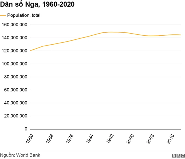 Russian population chart
