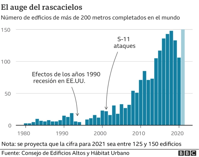 Gráfico que muestra el auge de la construcción de edificios altos