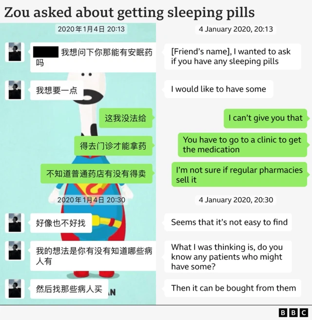 Graphic reproduction of a WeChat exchange between Zou and a friend, titled ‘Zou asked about getting sleeping pills’. It reads: 4 January 2020, 20:13 Zou: [Friend’s name] I wanted to ask if you had any sleeping pills. I would like to have some. Friend: I can’t give you that. You have to go to a clinic to get the medication. I’m not sure if regular pharmacies sell it. 4 January 2020 20:30 Zou: Seems that it’s not easy to find. What I was thinking is, do you know any patients that might have some? Then it can be bought from them.
