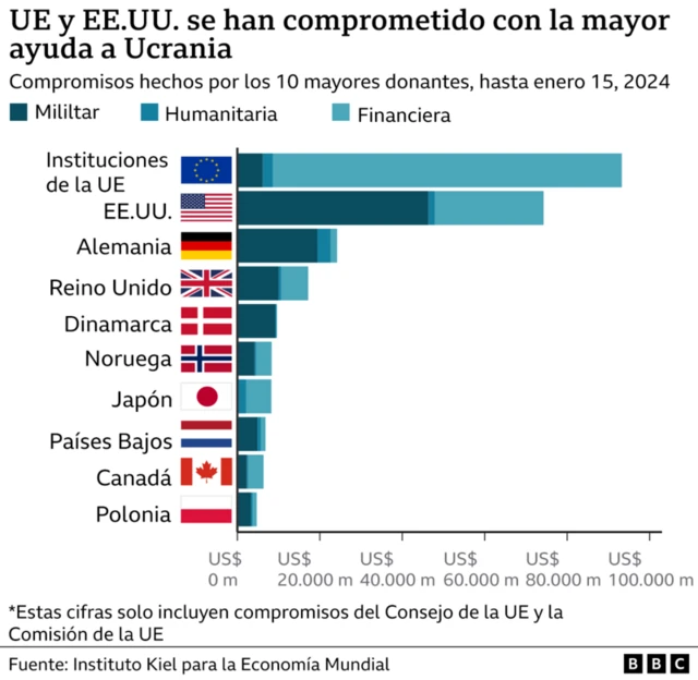 Gráfico de apoyos internacionales a Ucrania