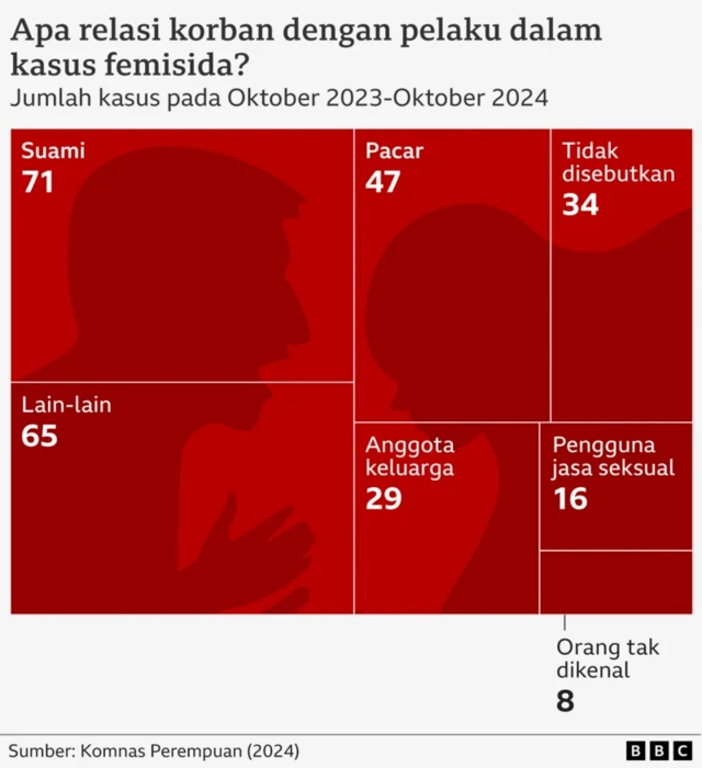 Data kasus kekerasan femisida