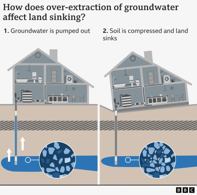 How does over-extraction of groundwater affect land sinking? 1. Groundwater is pumped out 2. Soil is compressed and land sinks