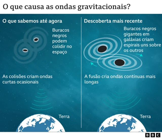 O que causa as ondas gravitacionais