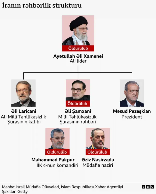 İranın 7 ən mühüm post sahibi