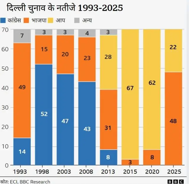 दिल्ली चुनाव 