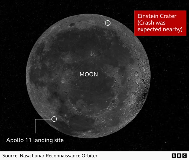 Moon diagram showing the Apollo 11 landing site and Einstein Crater, where the SpaceX rocket was expected to crash nearby. The annotated locations are marked on a view of the Moon against a black space background.