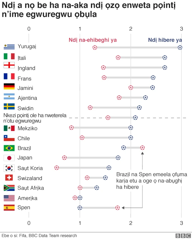 Mba isii- Uregwayị, Italị, Ịngland, Fransị, Jamanị na Agentina - bụ mba buliterela iko mba ụwa dịka mba e hiwere asompi ahụ na be ha. Naanị Brazil na Spen bụ mba ndị agbaghị ka a tụrụ anye oge e hiwere ya be ha