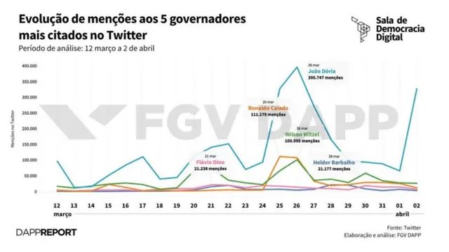 Gráfico FGV DAPP