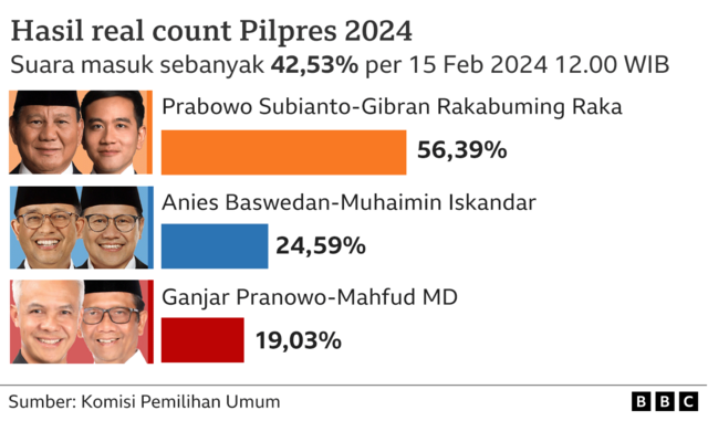 real count sementara KPU