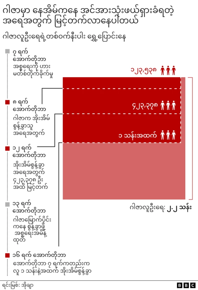 အောက်တိုဘာလ ၁၆ ရက်နေ့အထိ ဂါဇာမှာ နေရပ်စွန့်ခွာတဲ့အရေအတွက်