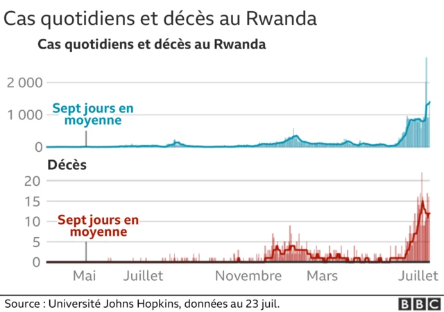 Graphique décès Delta au Rwanda