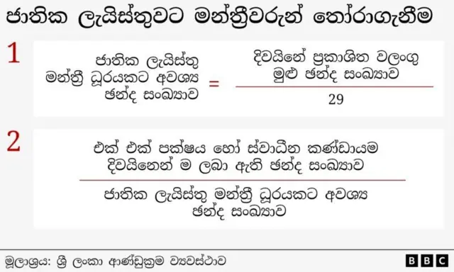 ජාතික ලැයිස්තුවට මන්ත්‍රීවරුන් තෝරා ගන්නා ආකාරය මෙහි දැක්වේ.
