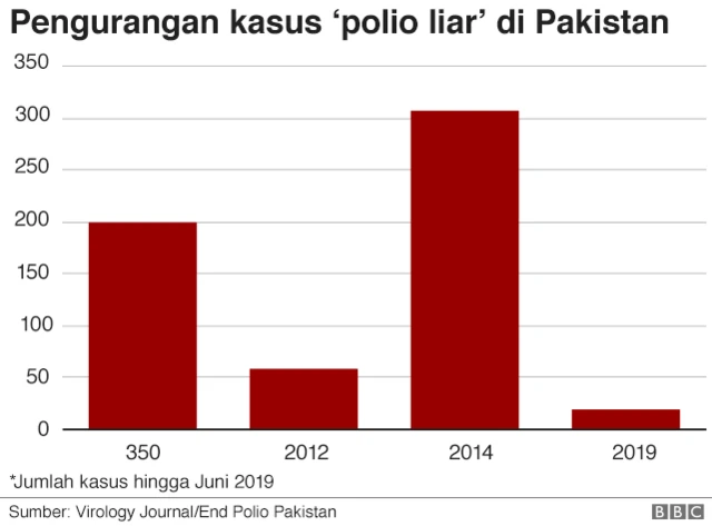 Pengurangan polio di Pakistan