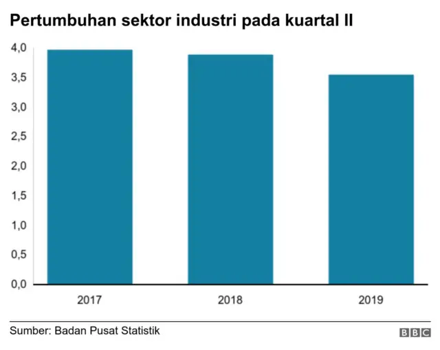 pertumbuhan industri