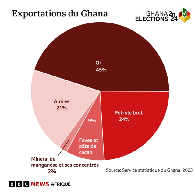 Graphique circulaire montrant la composition des exportations du Ghana. En 2023, l'or représentait 45 % des exportations, le pétrole brut 24 % et les fèves et la pâte de cacao 9 %.