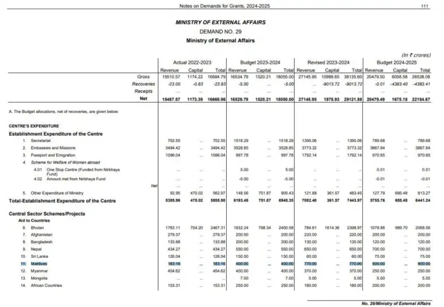 बजट प्रावधान