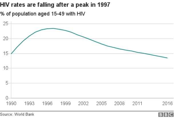 Chati inaonyesha kupanda na kushuka kwa viwango vya watu walio na virusi vya ukimwi nchini Zimbabwe