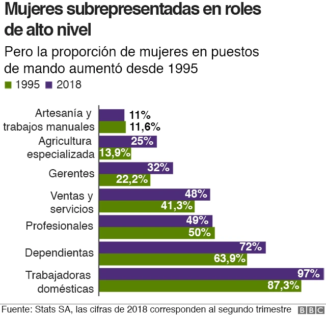 Gráfico empleo mujeres Sudáfrica