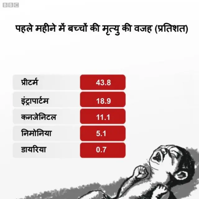 ग्राफिक - पहले महीने में बच्चों की मृत्यु की वजह