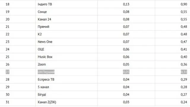 ТОП-канали за грудень 2018 року (Вік 18-54, міста 50+)