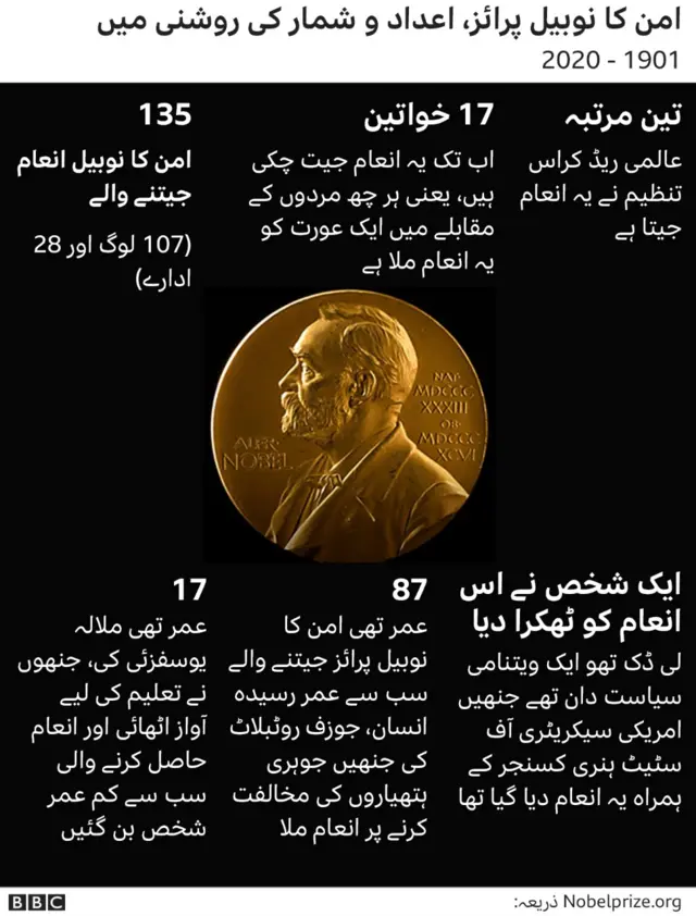 امن کا نوبیل پرائز