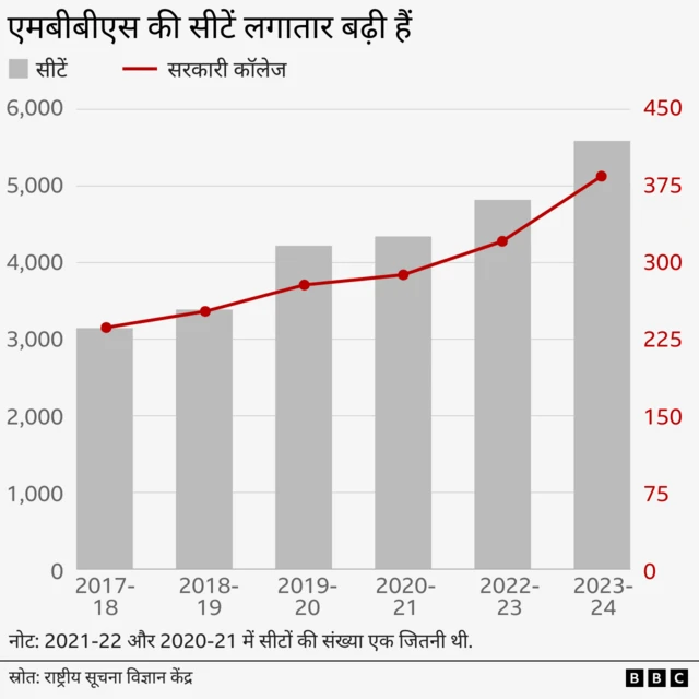 एमबीबीएस की सीटें लगातार बढ़ रही हैं.