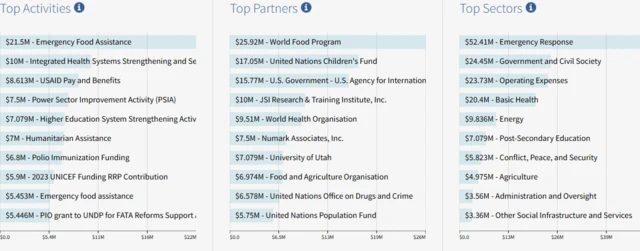 پاکستان کے لیے امریکی امداد