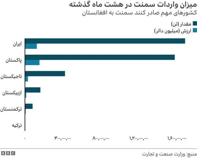 گرافیک که نشان می‌دهد افغانستان از کشورهای مختلف چه مقدار سمنت وارد می‌کند