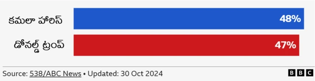 అమెరికా ఎన్నికలు 2024, జాతీయ సర్వేలు