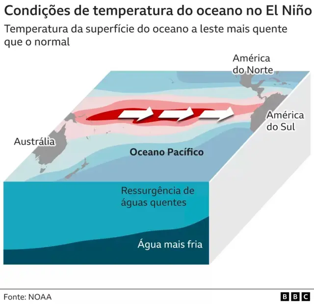 El Nino