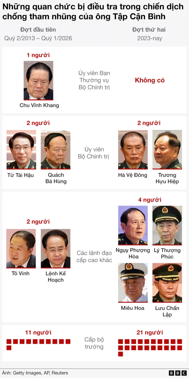 Ảnh thiết kế: những tướng Trung Quốc ngã ngựa trong chiến dịch của ông Tập Cận Bình