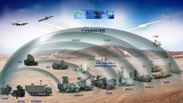 Türkiye'nin hava savunma sistemlerini gösteren grafik