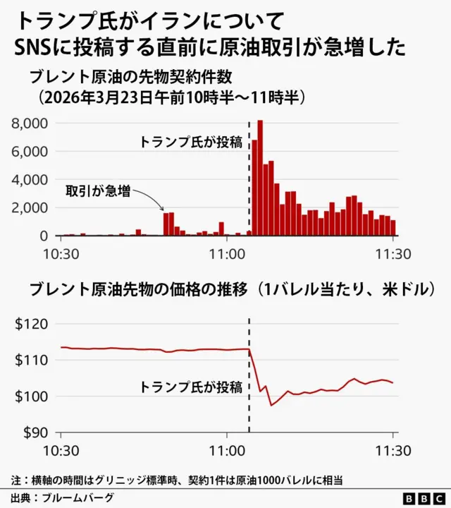 トランプ氏が2026年3月23日にイランについてSNSに投稿する直前に原油取引が急増したことを示す棒グラフと折れ線グラフ。棒グラフは、ブレント原油の先物契約件数を表している。1契約は原油1000バレルに相当する。取引量はグリニッジ標準時午前10時30分から11時の間に2000件近くまで急増し、すぐに下落する。その後、トランプ氏がイランに関する投稿を行った直後に8000件を超え、徐々に下落していく。折れ線グラフは同じ時間帯のブレント原油先物の価格の推移を表している。価格は1バレル当たり110～120米ドルで推移しているが、やはりトランプ氏の投稿後に100ドルを切り、その後、100～110ドル台に戻る。出典はブルームバーグ