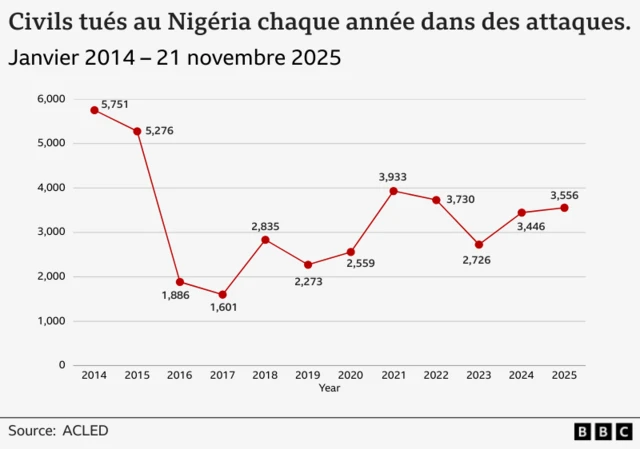 Grapique de civils tués annuellement à travers tout le Nigéria dans des attaques.