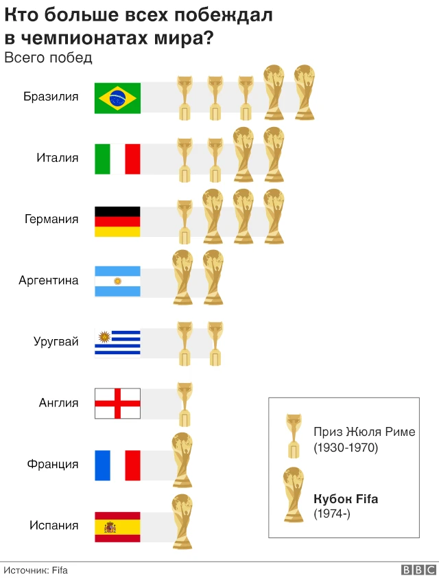 Победы стран на ЧМ